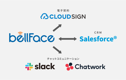 CRM連携機能（Salesforce®連携）