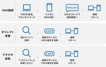 かんたんSMS接続／ダイレクト発番機能